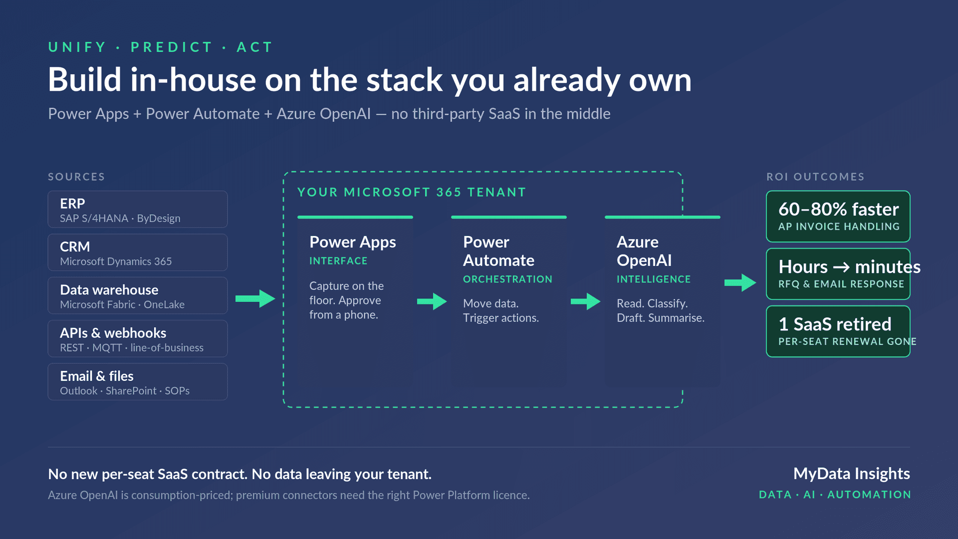 Build in-house on the stack you already own: ERP, CRM, Fabric and OneLake, APIs and email feed Power Apps, Power Automate and Azure OpenAI inside your Microsoft 365 tenant, producing outcomes — 60 to 80% faster AP invoice handling, RFQ and email response from hours to minutes, one SaaS retired.