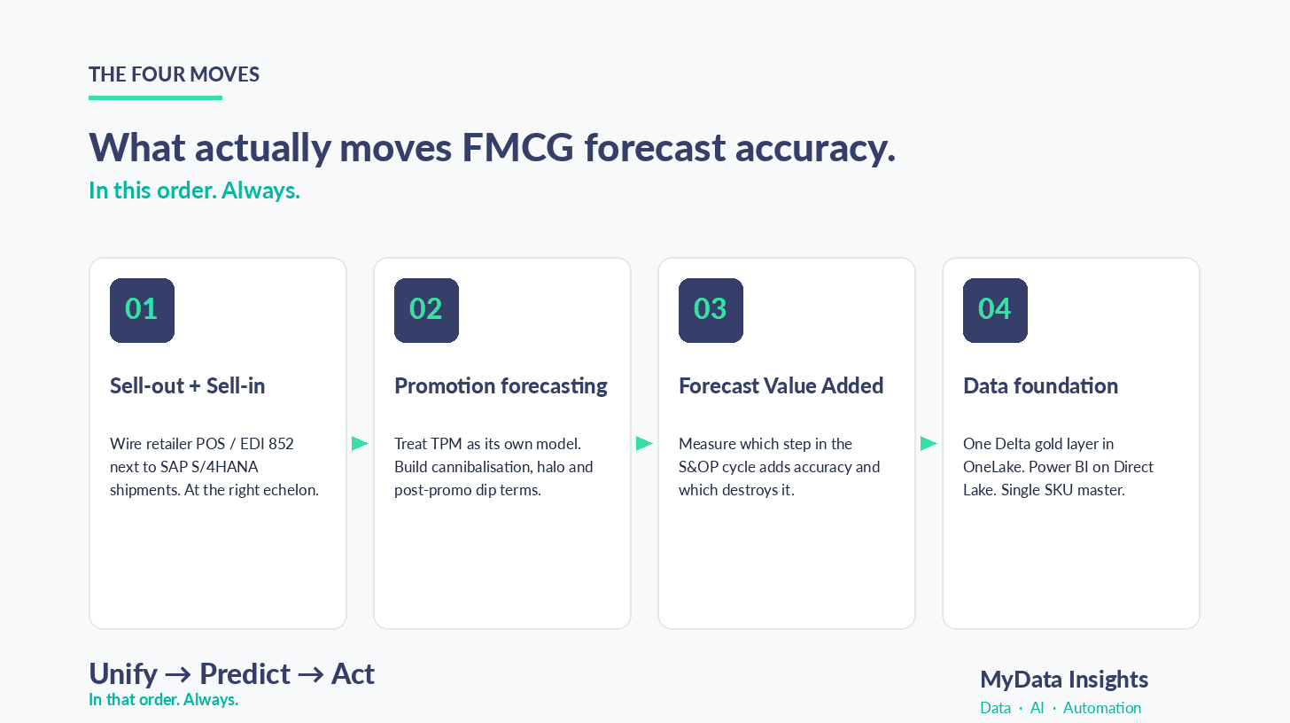 Four moves that shift FMCG forecast accuracy: sell-out plus sell-in at the right echelon; promotion forecasting as its own model; Forecast Value Added on the wall; one Delta gold layer in OneLake.