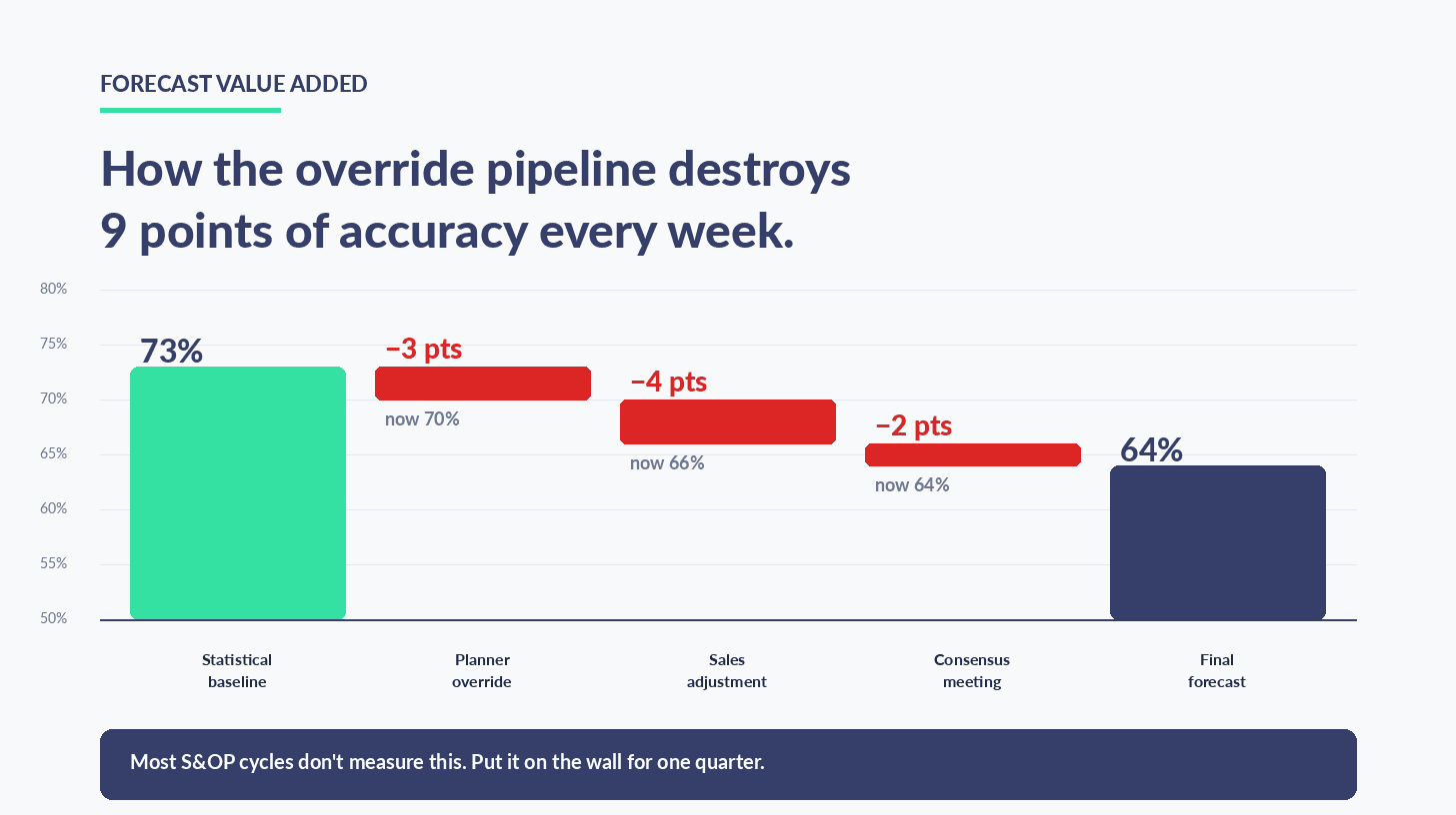 Forecast Value Added waterfall — statistical baseline 73% accuracy degrades through planner override (−3pts), sales adjustment (−4pts) and consensus meeting (−2pts) to a 64% final forecast.